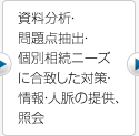 資料分析・問題点抽出・個別相続ニーズに合致した対策・情報・人脈の提供、照会